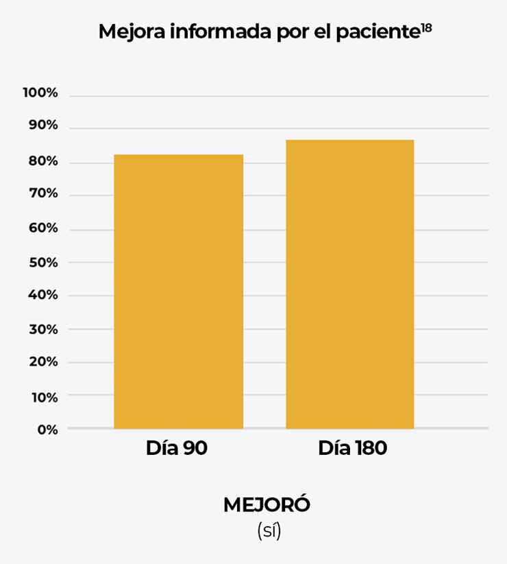 Gráfico de barras que compara la mejora reportada por los pacientes en el día 90 y el día 180 después del tratamiento con Ultherapy<sup>&reg;</sup>.