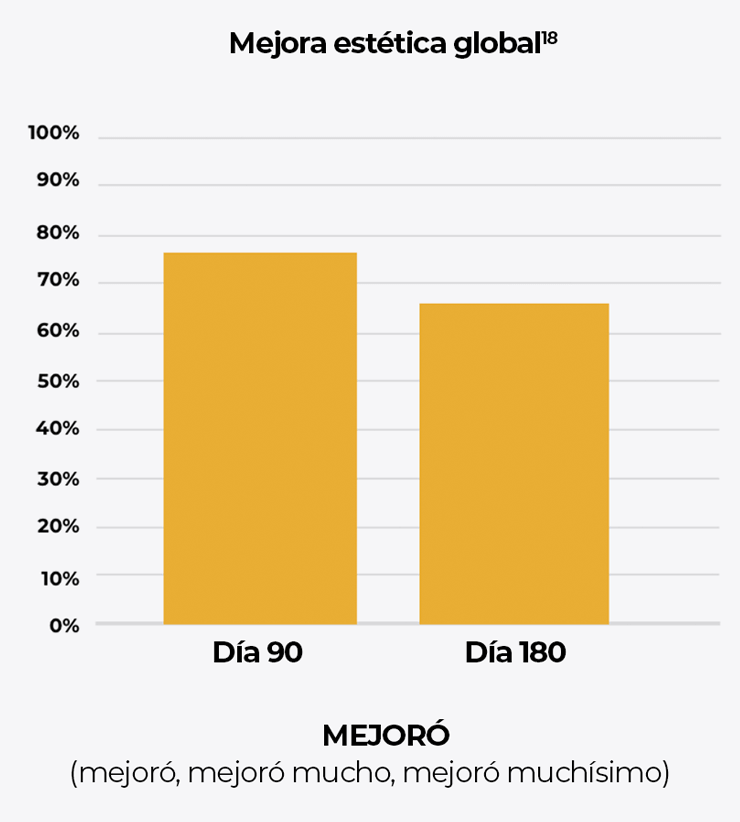 Gráfico de barras que compara la Mejora Estética Global en el día 90 y el día 180 después del tratamiento con Ultherapy<sup>&reg;</sup>.